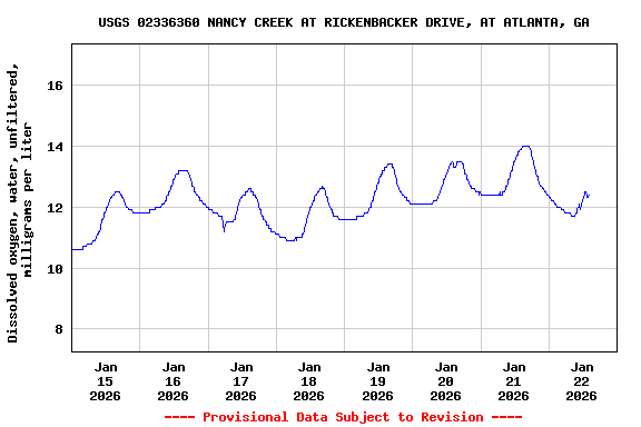 Graph of  Dissolved oxygen, water, unfiltered, milligrams per liter