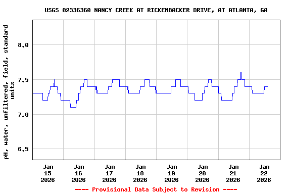 Graph of  pH, water, unfiltered, field, standard units