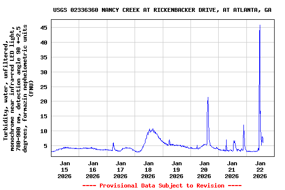 Graph of  Turbidity, water, unfiltered, monochrome near infra-red LED light, 780-900 nm, detection angle 90 +-2.5 degrees, formazin nephelometric units (FNU)