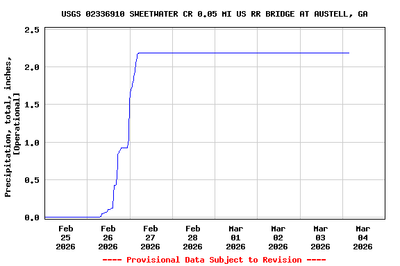 Graph of  Precipitation, total, inches, [Operational]