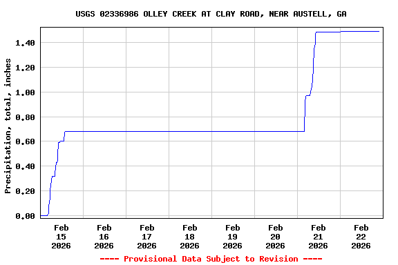 Graph of  Precipitation, total, inches
