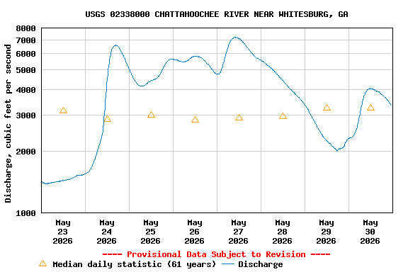 Graph of  Discharge, cubic feet per second