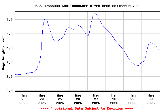Graph of  Gage height, feet