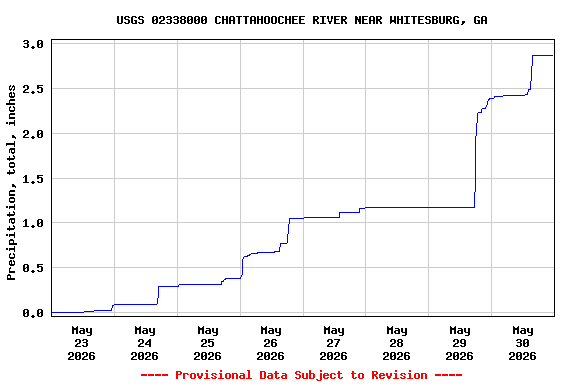 Graph of  Precipitation, total, inches