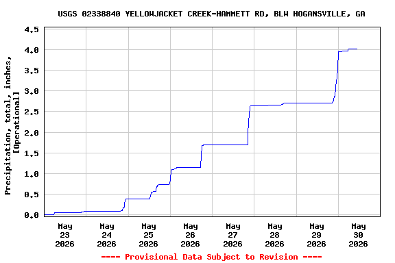 Graph of  Precipitation, total, inches, [Operational]