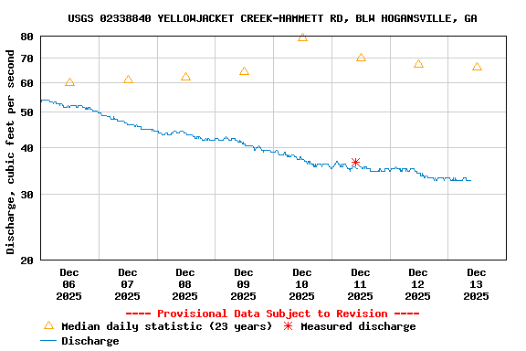Graph of  Discharge, cubic feet per second