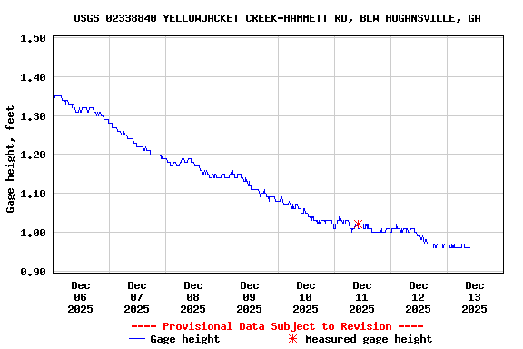 Graph of  Gage height, feet