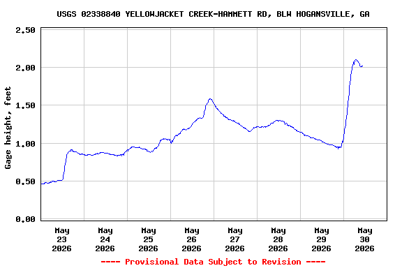 Graph of  Gage height, feet