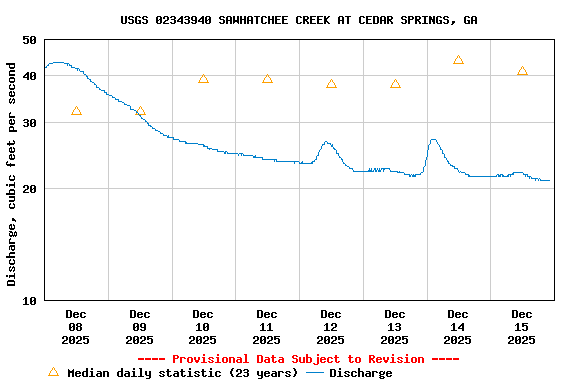 Graph of  Discharge, cubic feet per second