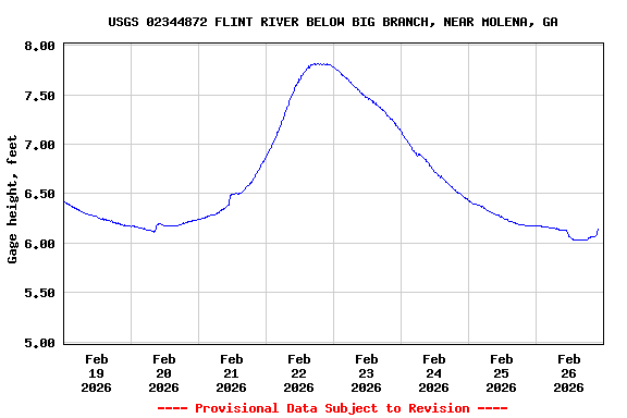 Graph of  Gage height, feet