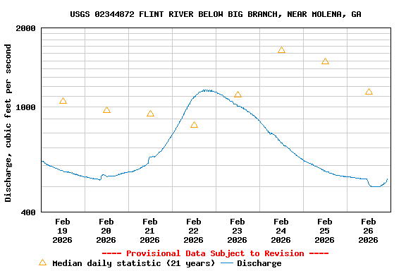 Graph of  Discharge, cubic feet per second