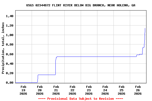 Graph of  Precipitation, total, inches