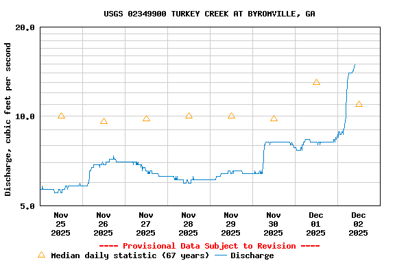 Graph of  Discharge, cubic feet per second
