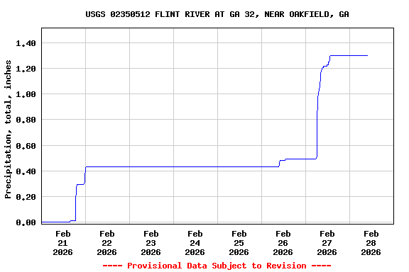 Graph of  Precipitation, total, inches