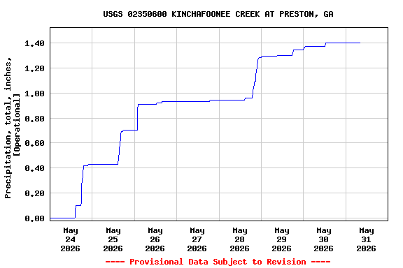 Graph of  Precipitation, total, inches, [Operational]