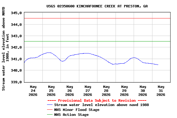 Graph of  Stream water level elevation above NAVD 1988, in feet