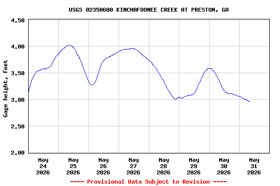 Graph of  Gage height, feet
