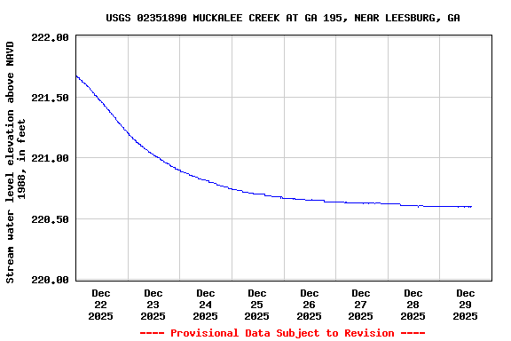 Graph of  Stream water level elevation above NAVD 1988, in feet