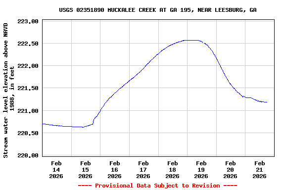Graph of  Stream water level elevation above NAVD 1988, in feet