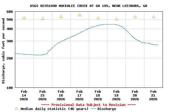 Graph of  Discharge, cubic feet per second