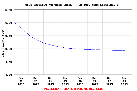 Graph of  Gage height, feet