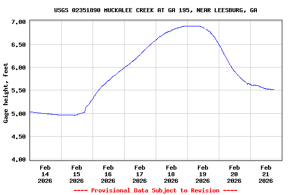 Graph of  Gage height, feet