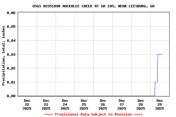 Graph of  Precipitation, total, inches