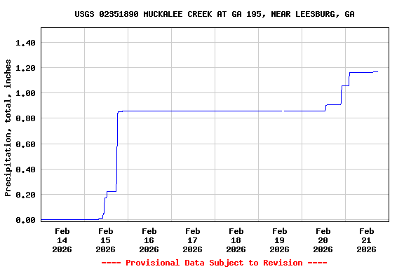 Graph of  Precipitation, total, inches