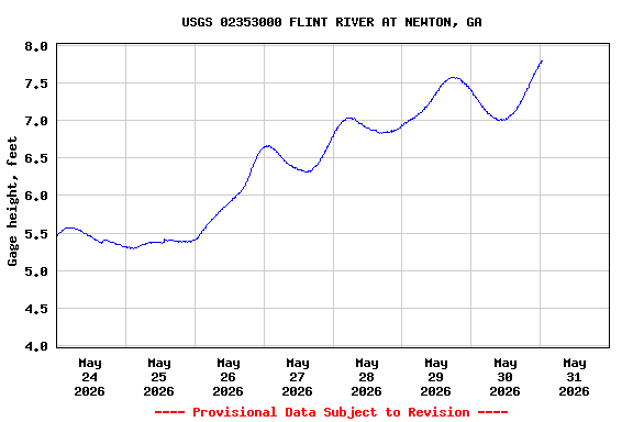 Graph of  Gage height, feet