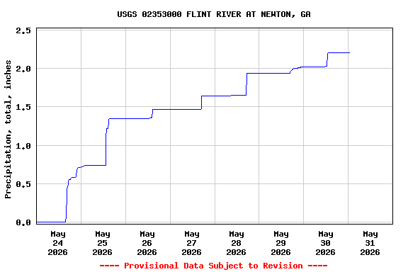 Graph of  Precipitation, total, inches