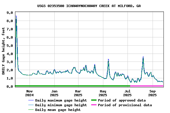 Graph of DAILY Gage height, feet