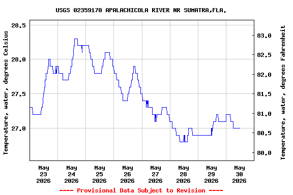Graph of  Temperature, water, degrees Celsius