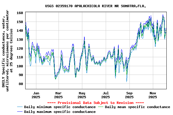Graph of DAILY Specific conductance, water, unfiltered, microsiemens per centimeter at 25 degrees Celsius