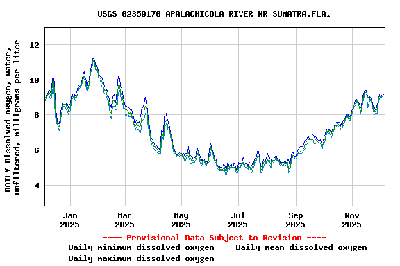 Graph of DAILY Dissolved oxygen, water, unfiltered, milligrams per liter