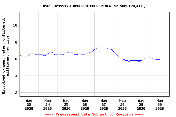 Graph of  Dissolved oxygen, water, unfiltered, milligrams per liter