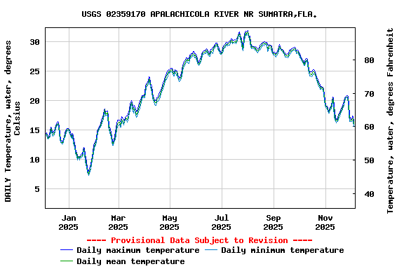 Graph of DAILY Temperature, water, degrees Celsius