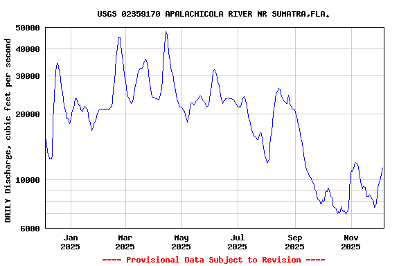 Graph of DAILY Discharge, cubic feet per second