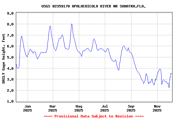 Graph of DAILY Gage height, feet