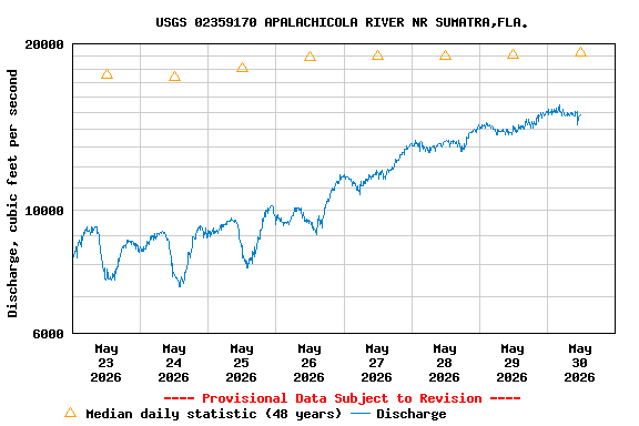 Graph of  Discharge, cubic feet per second