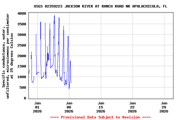 Graph of  Specific conductance, water, unfiltered, microsiemens per centimeter at 25 degrees Celsius
