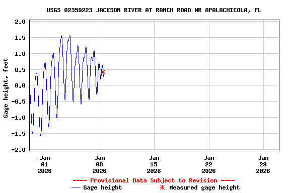 Graph of  Gage height, feet