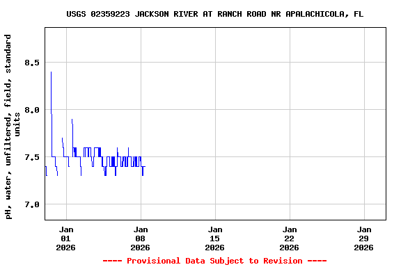 Graph of  pH, water, unfiltered, field, standard units