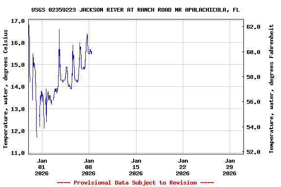 Graph of  Temperature, water, degrees Celsius