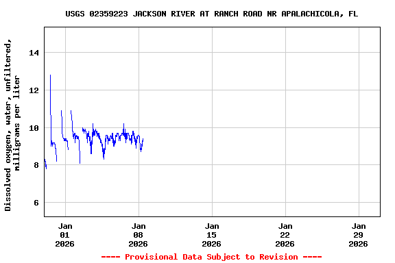 Graph of  Dissolved oxygen, water, unfiltered, milligrams per liter