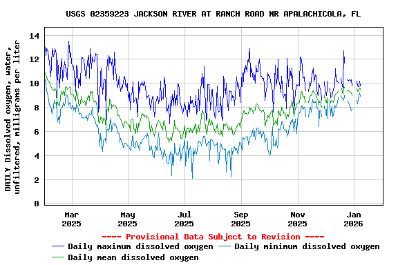 Graph of DAILY Dissolved oxygen, water, unfiltered, milligrams per liter