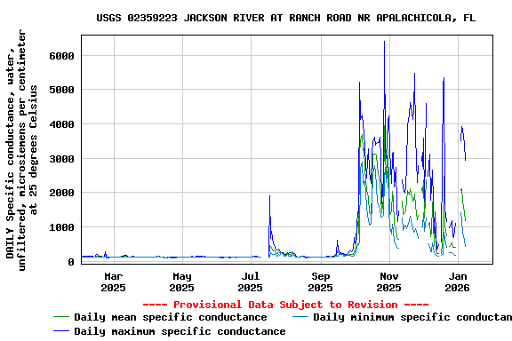Graph of DAILY Specific conductance, water, unfiltered, microsiemens per centimeter at 25 degrees Celsius