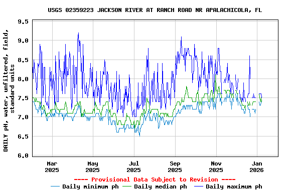 Graph of DAILY pH, water, unfiltered, field, standard units