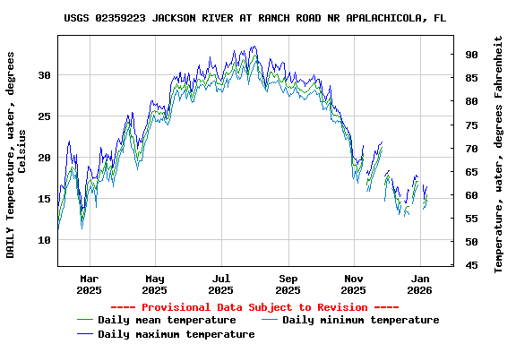 Graph of DAILY Temperature, water, degrees Celsius