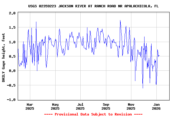 Graph of DAILY Gage height, feet