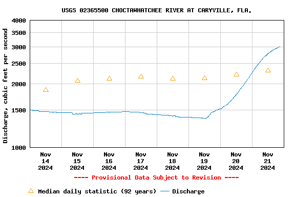 Graph of  Discharge, cubic feet per second